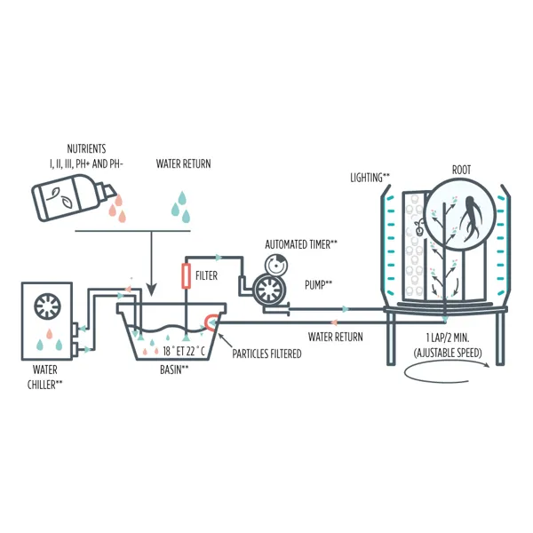 Agreo Rotary Garden Aeroponic Vertical Farm