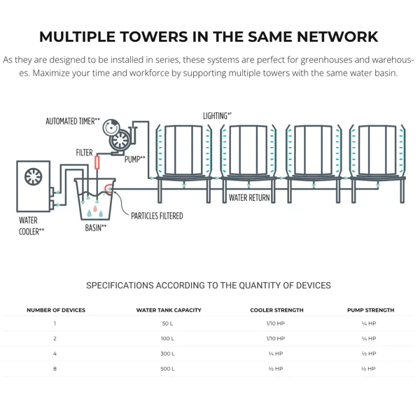 Agreo Rotary Garden Aeroponic Vertical Farm