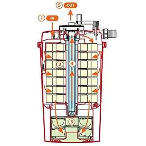 AllPondSolutions 8000L Pressurised Pond Filter 11w UV Easy Clean PFC-8000
