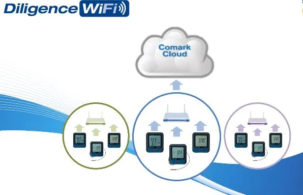 RF300 Cloud Account Subscription